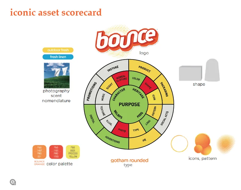 Bounce — iconic asset scorecard